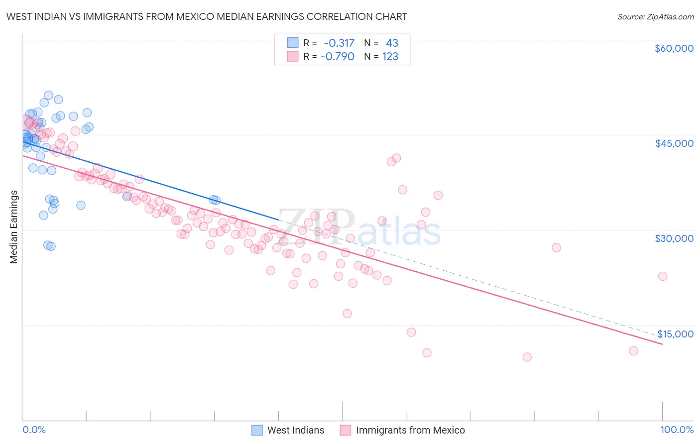 West Indian vs Immigrants from Mexico Median Earnings