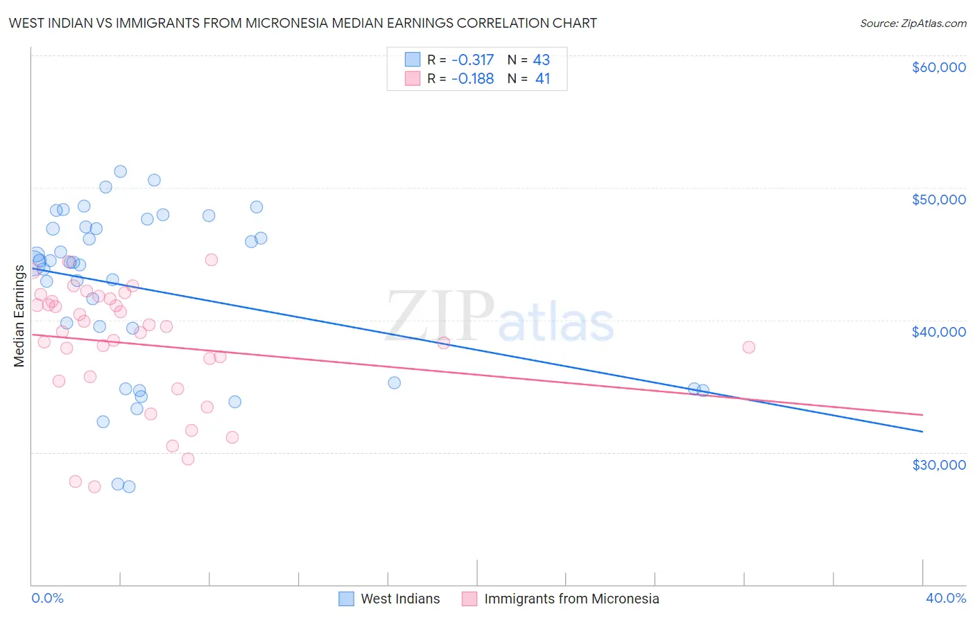 West Indian vs Immigrants from Micronesia Median Earnings