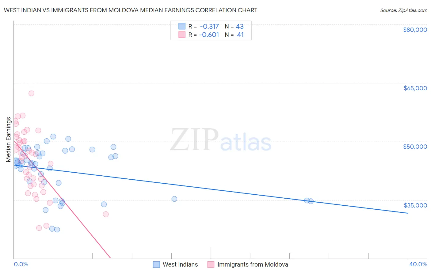 West Indian vs Immigrants from Moldova Median Earnings