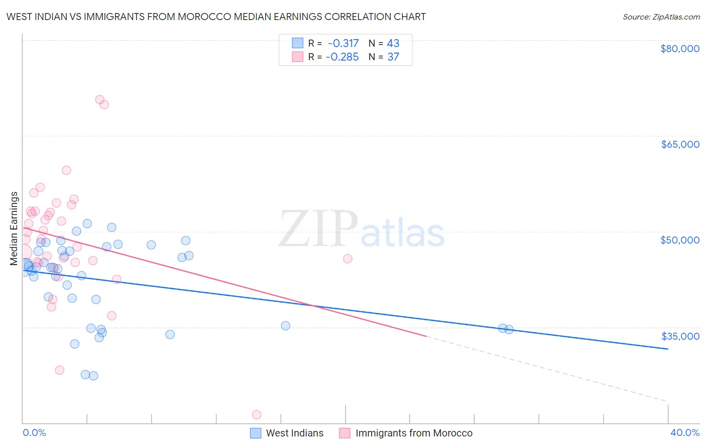 West Indian vs Immigrants from Morocco Median Earnings