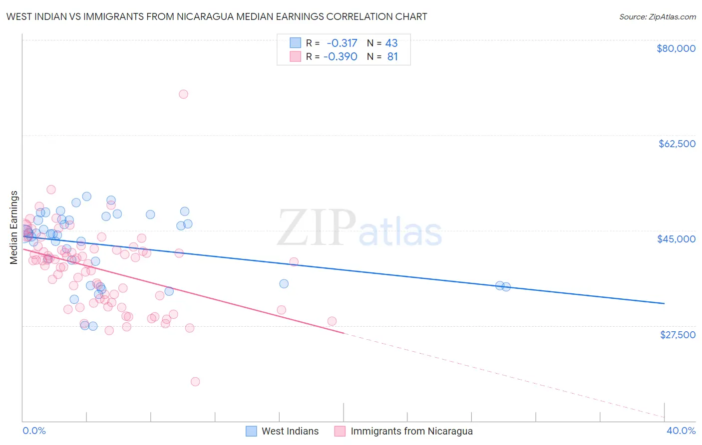 West Indian vs Immigrants from Nicaragua Median Earnings