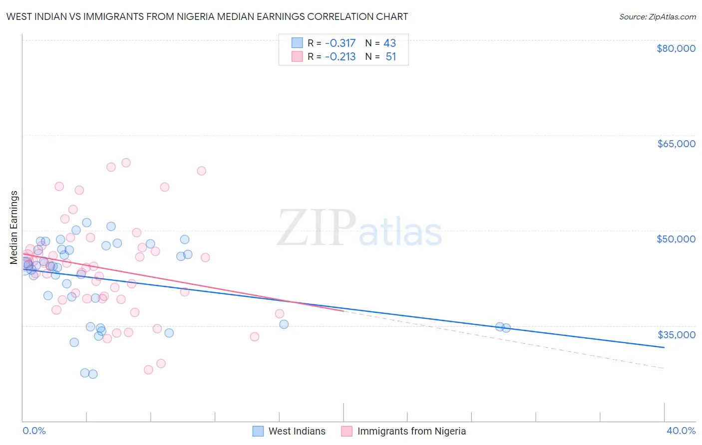 West Indian vs Immigrants from Nigeria Median Earnings