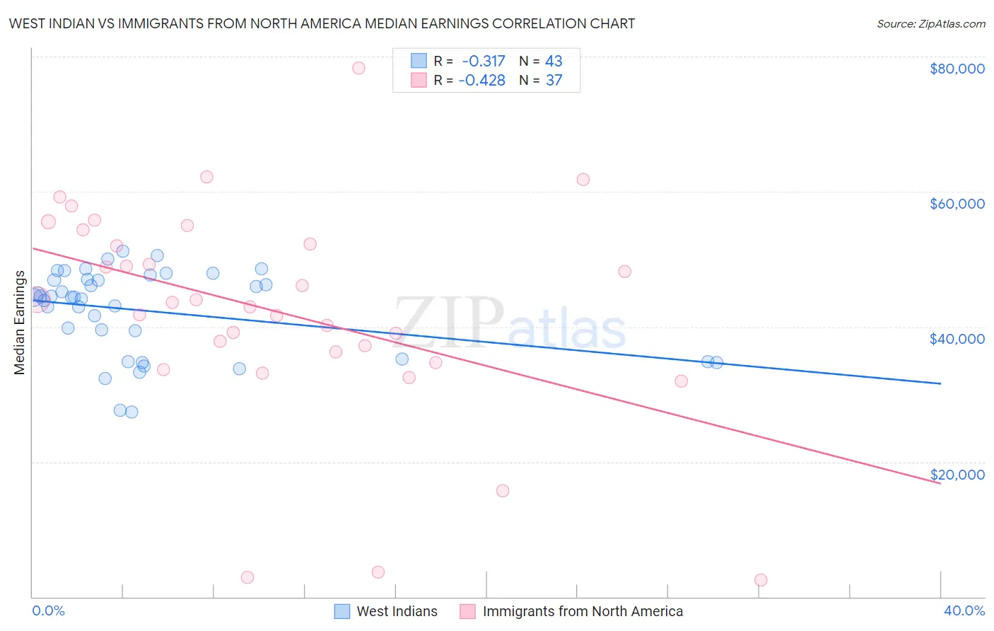 West Indian vs Immigrants from North America Median Earnings
