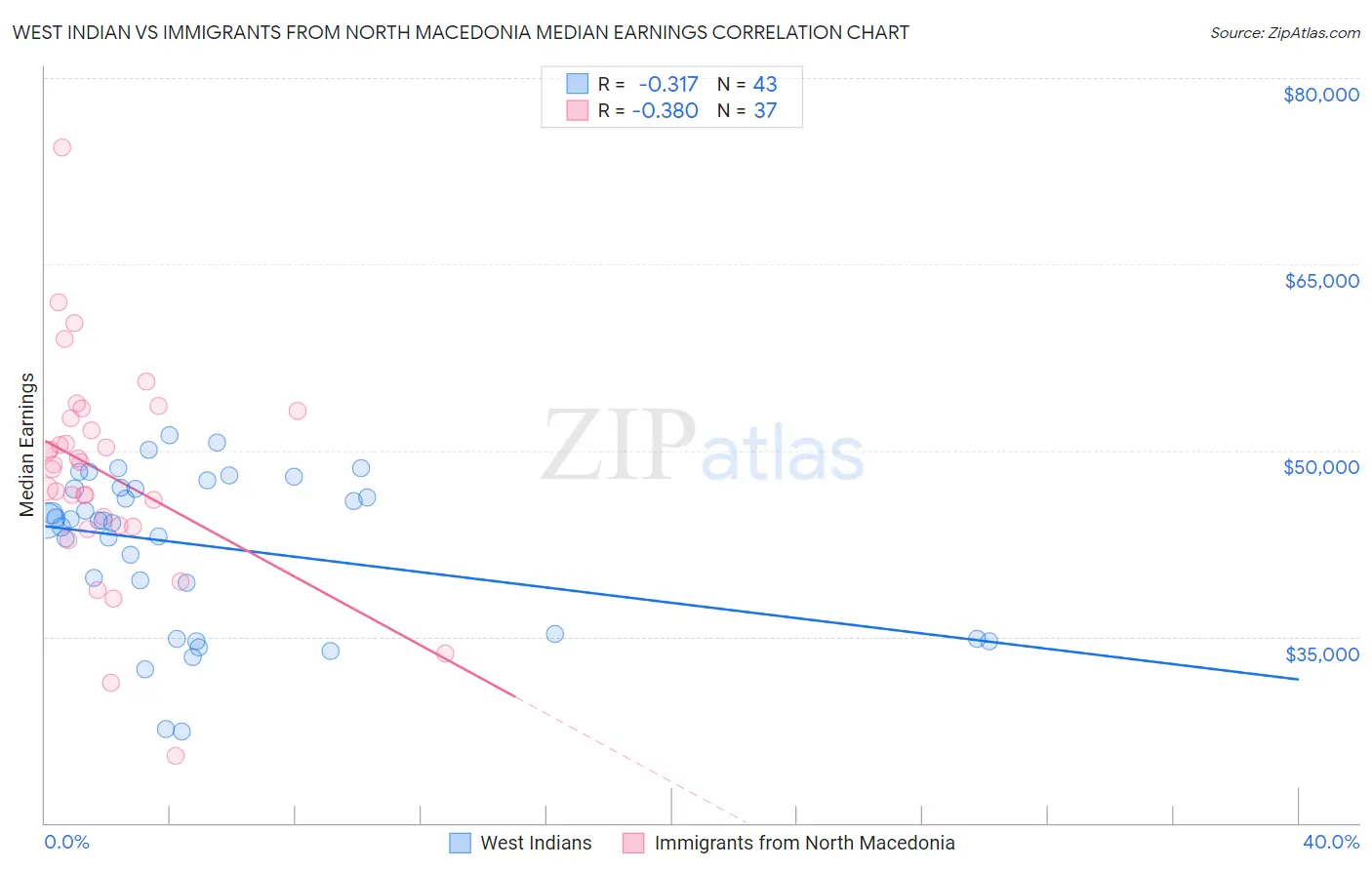West Indian vs Immigrants from North Macedonia Median Earnings