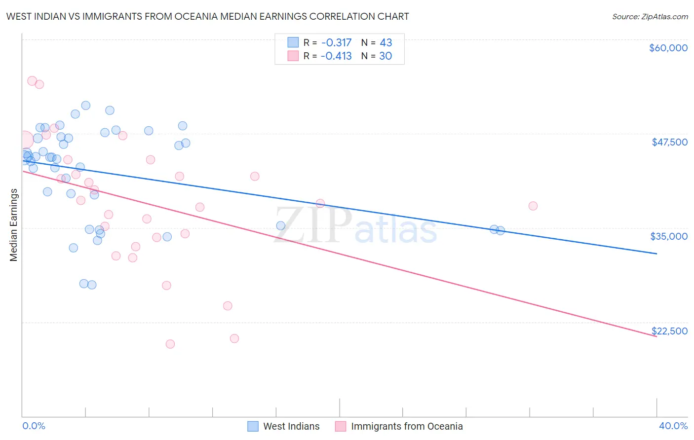 West Indian vs Immigrants from Oceania Median Earnings