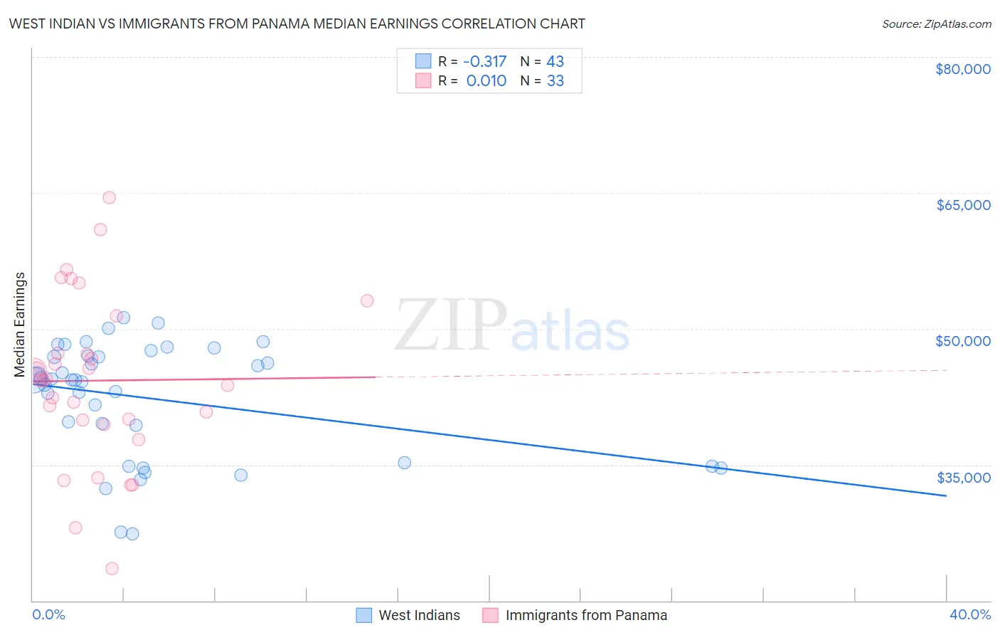 West Indian vs Immigrants from Panama Median Earnings