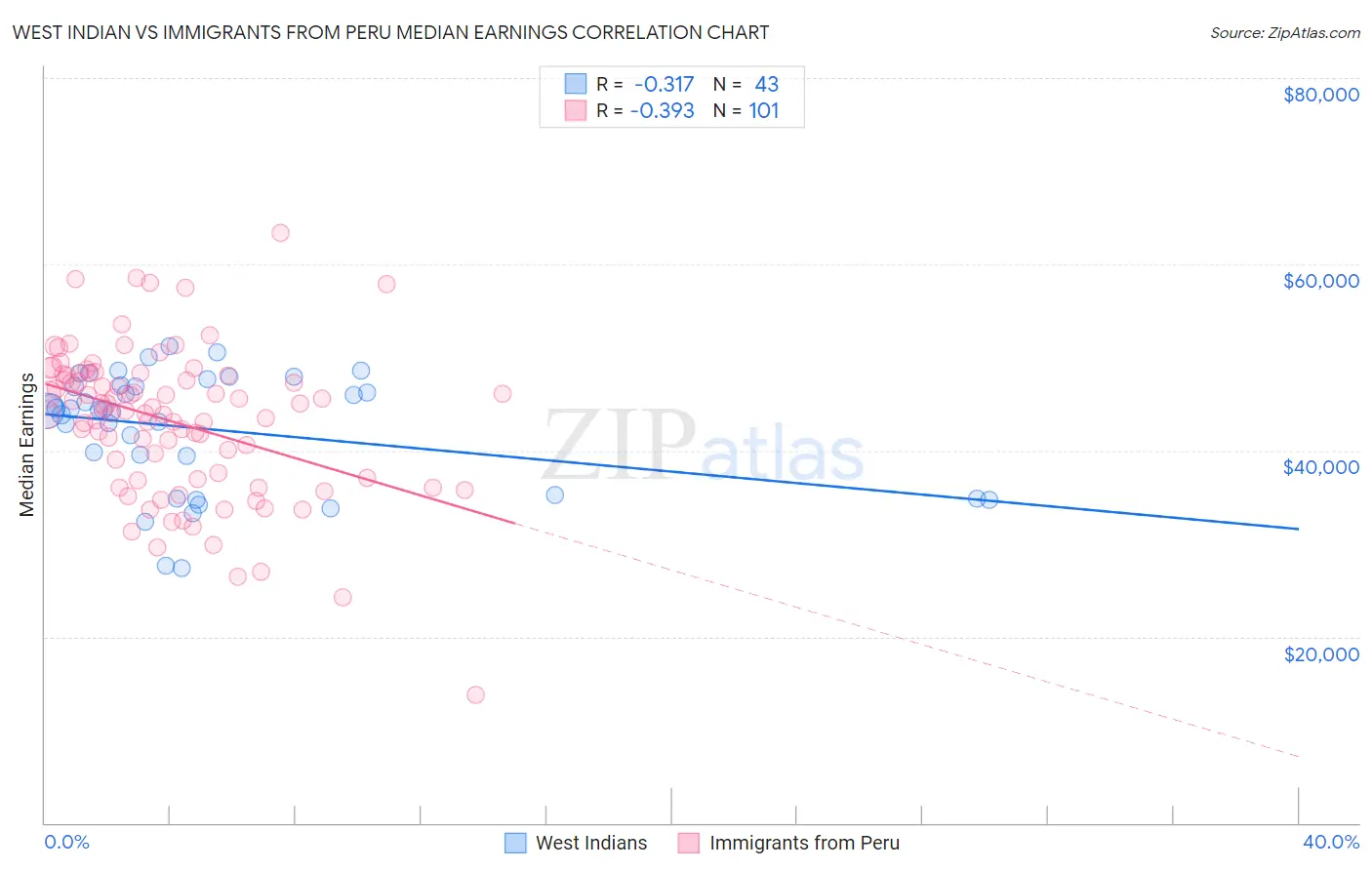 West Indian vs Immigrants from Peru Median Earnings