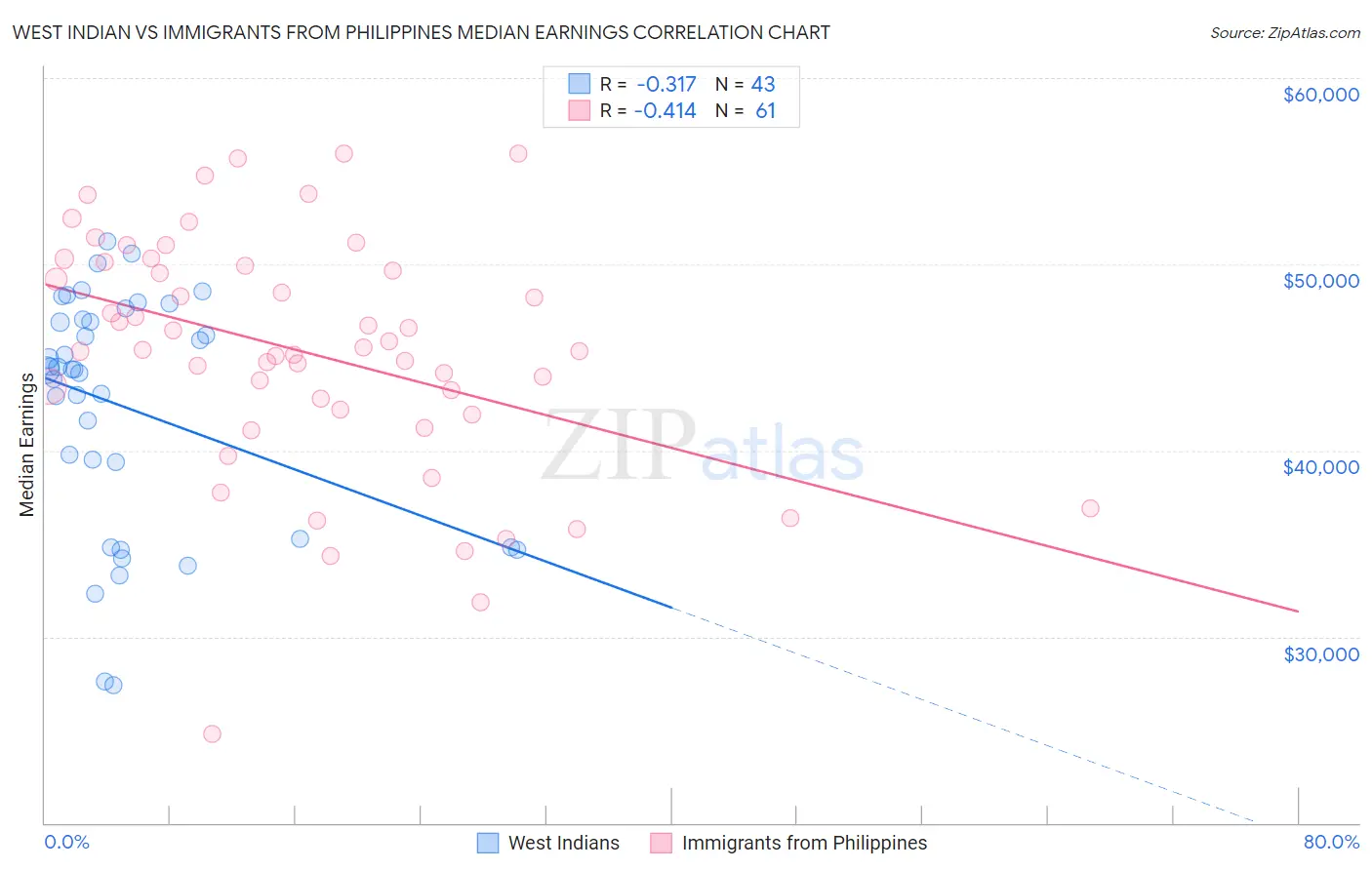 West Indian vs Immigrants from Philippines Median Earnings