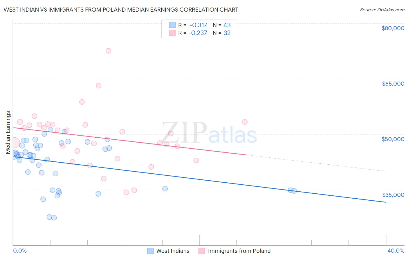 West Indian vs Immigrants from Poland Median Earnings