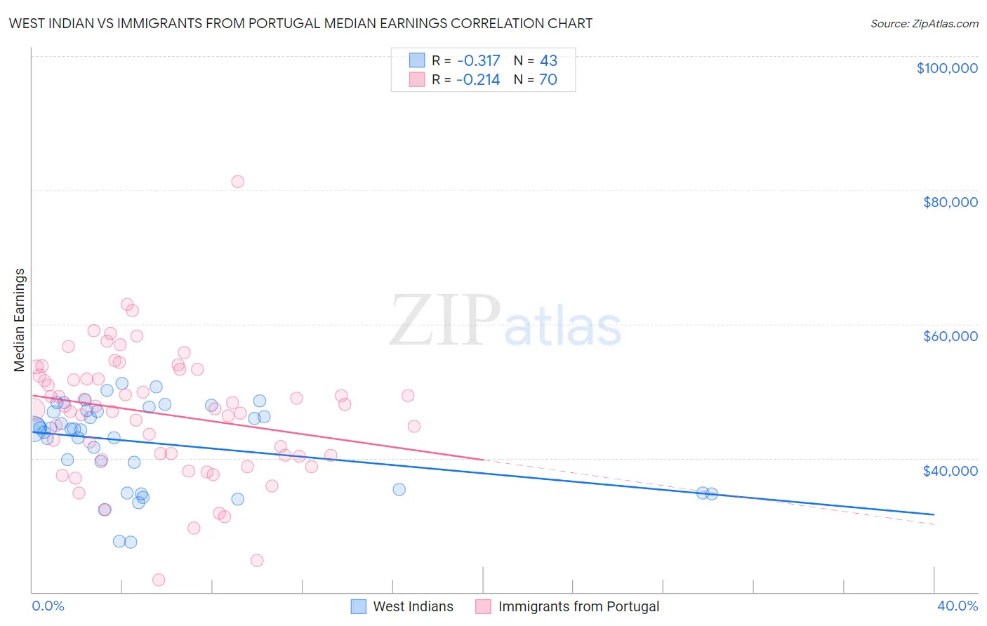 West Indian vs Immigrants from Portugal Median Earnings