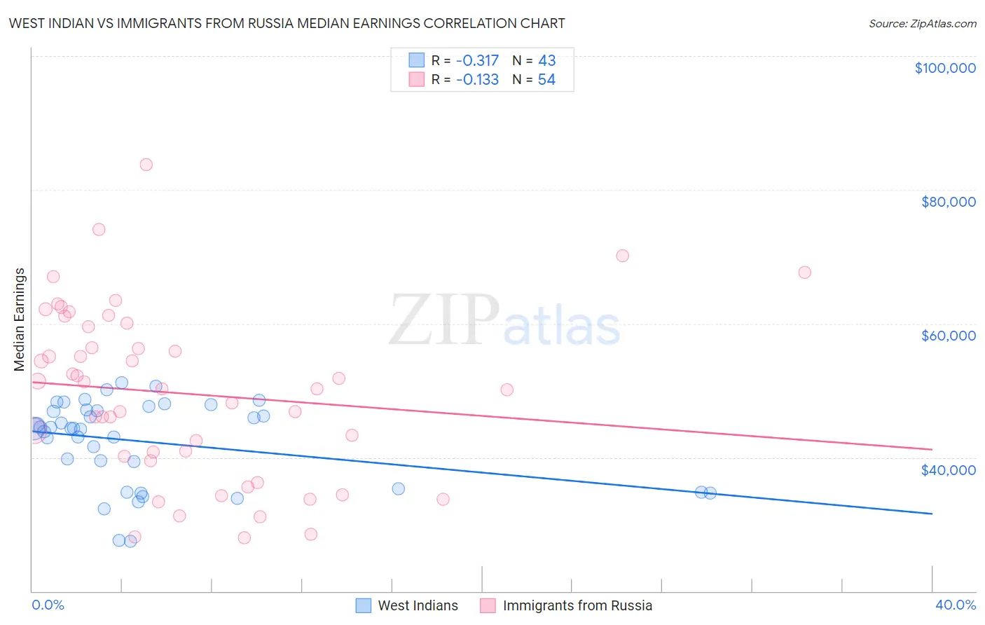 West Indian vs Immigrants from Russia Median Earnings