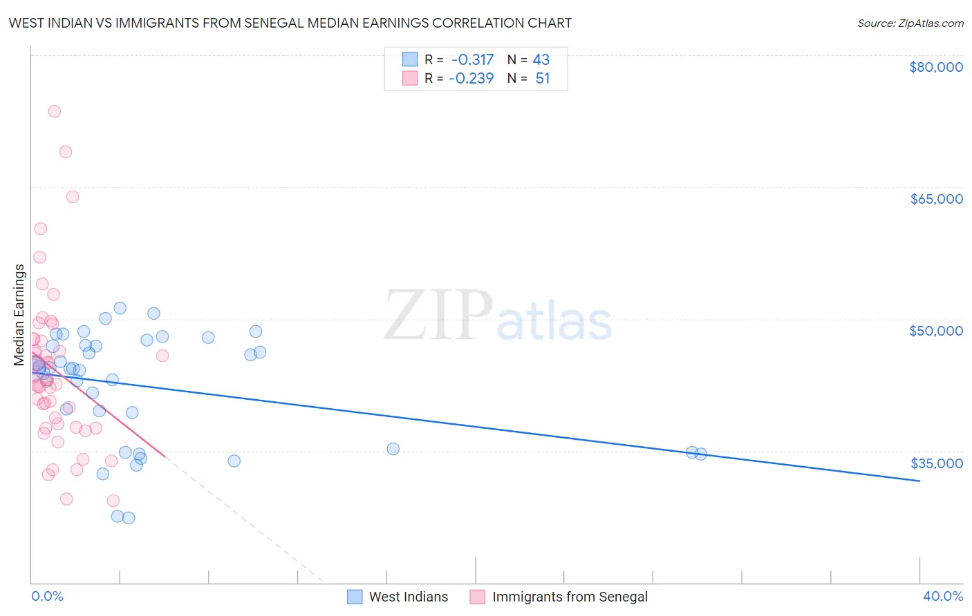 West Indian vs Immigrants from Senegal Median Earnings