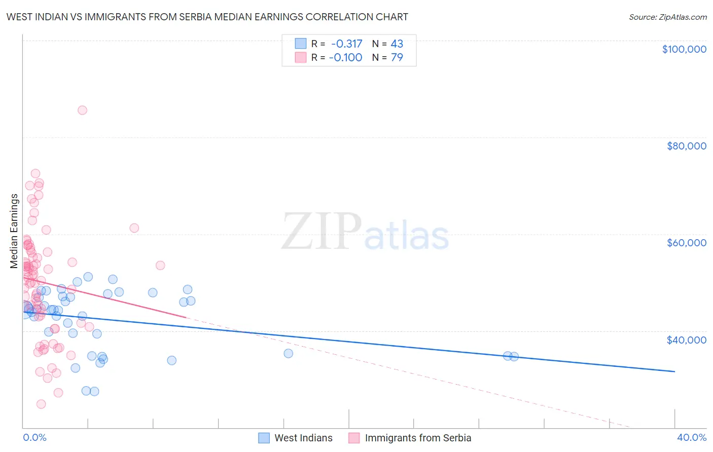 West Indian vs Immigrants from Serbia Median Earnings