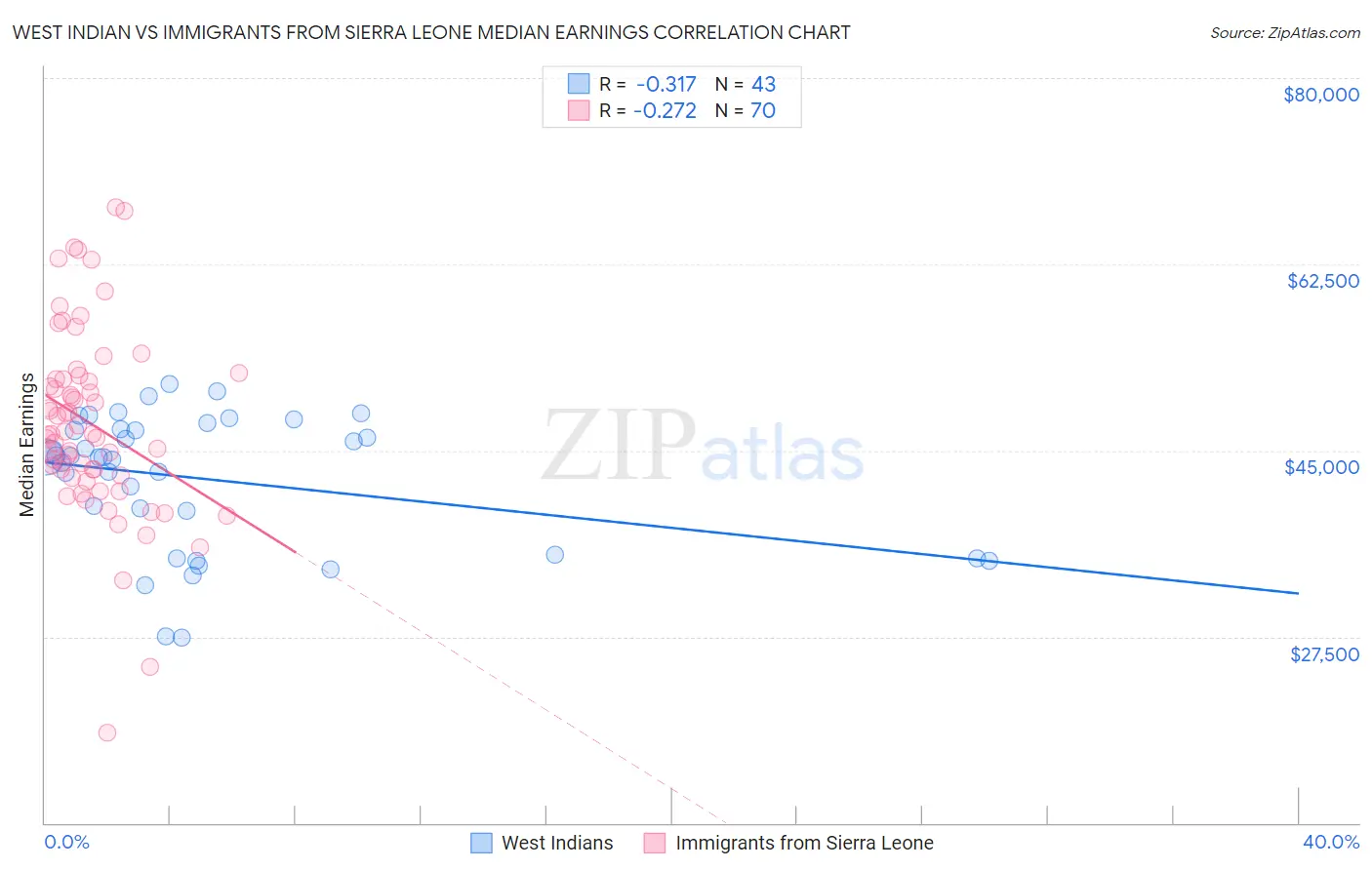 West Indian vs Immigrants from Sierra Leone Median Earnings