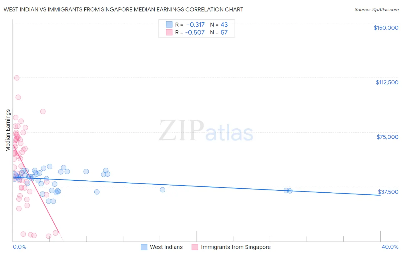 West Indian vs Immigrants from Singapore Median Earnings