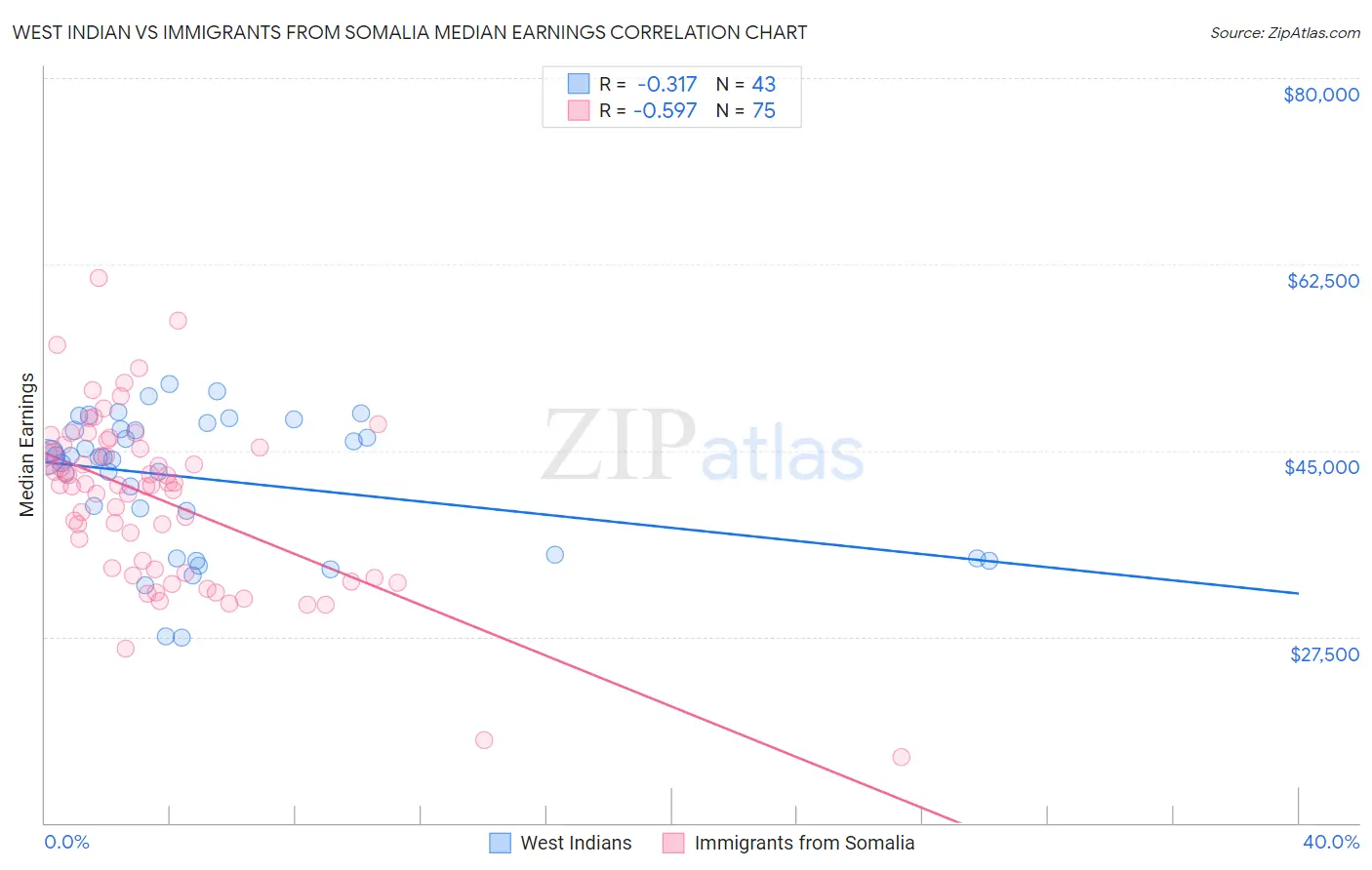 West Indian vs Immigrants from Somalia Median Earnings