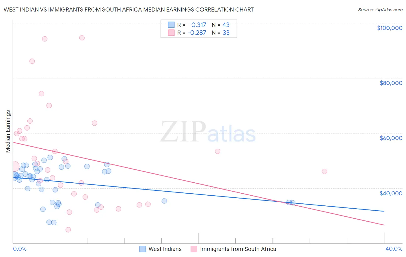 West Indian vs Immigrants from South Africa Median Earnings