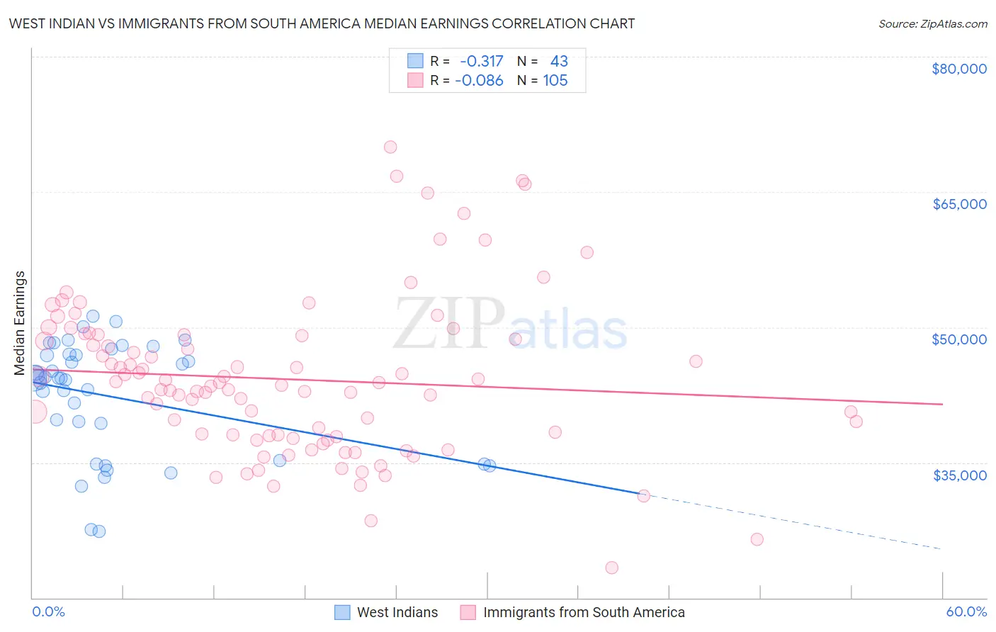 West Indian vs Immigrants from South America Median Earnings