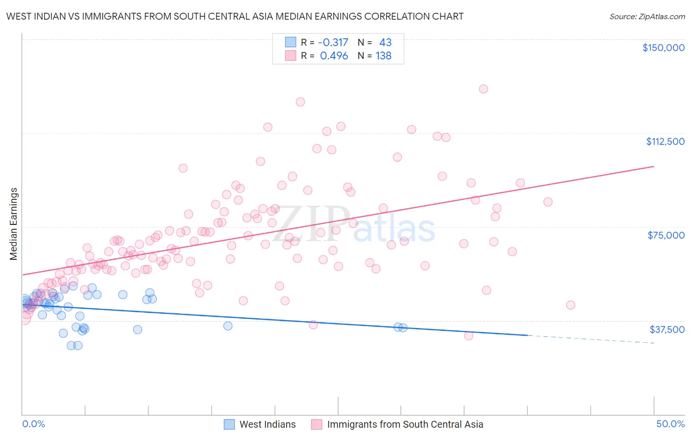 West Indian vs Immigrants from South Central Asia Median Earnings