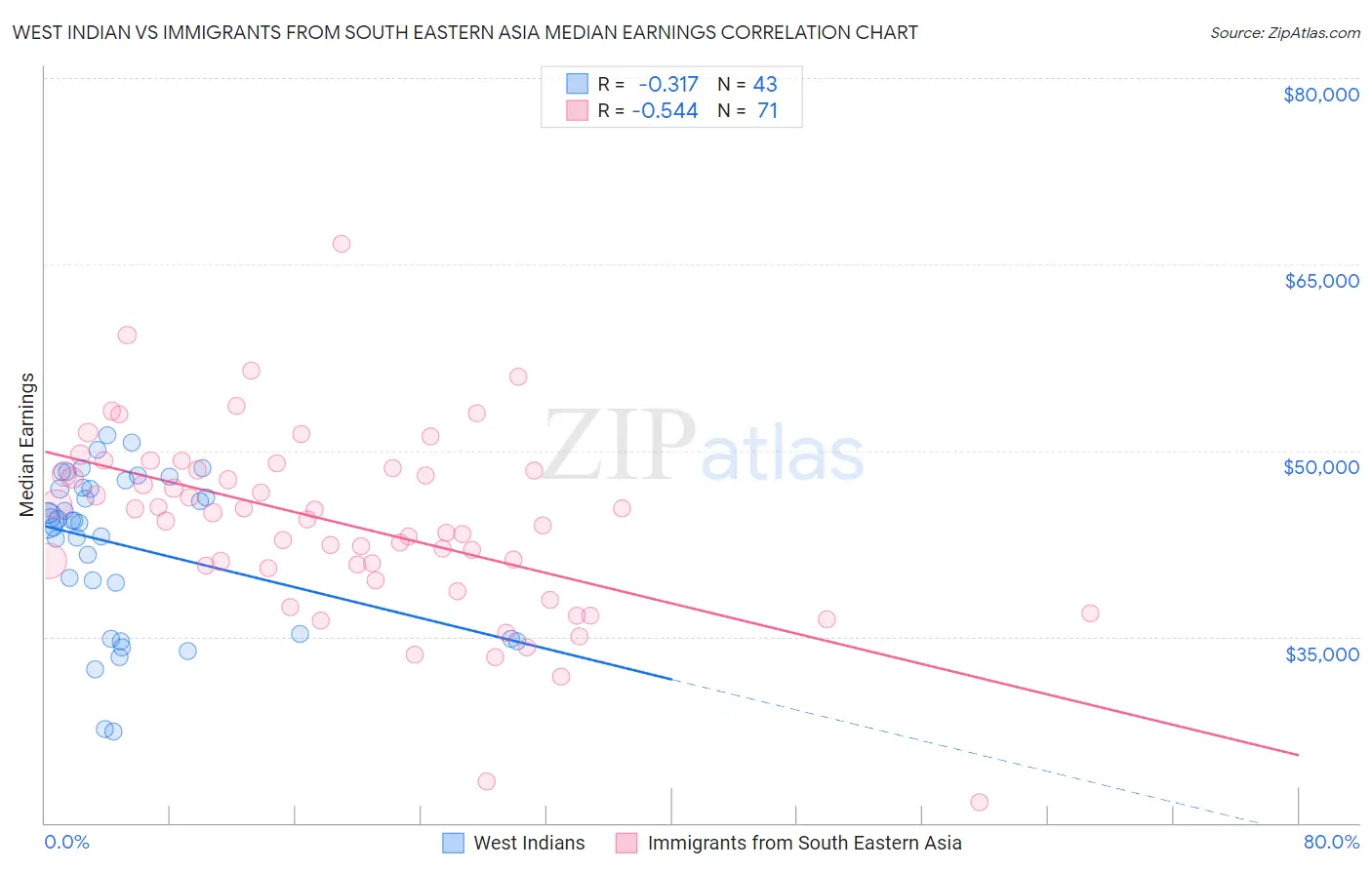 West Indian vs Immigrants from South Eastern Asia Median Earnings