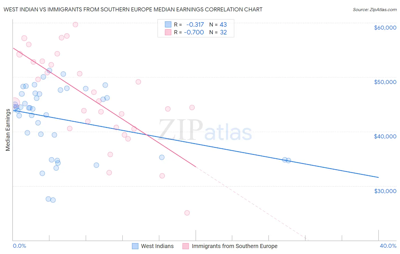 West Indian vs Immigrants from Southern Europe Median Earnings