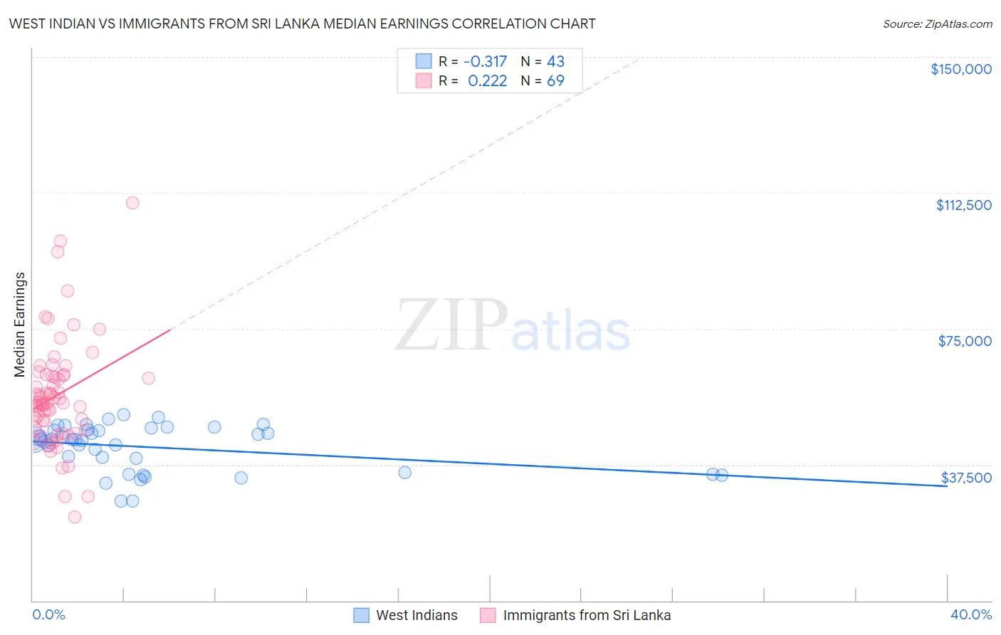 West Indian vs Immigrants from Sri Lanka Median Earnings