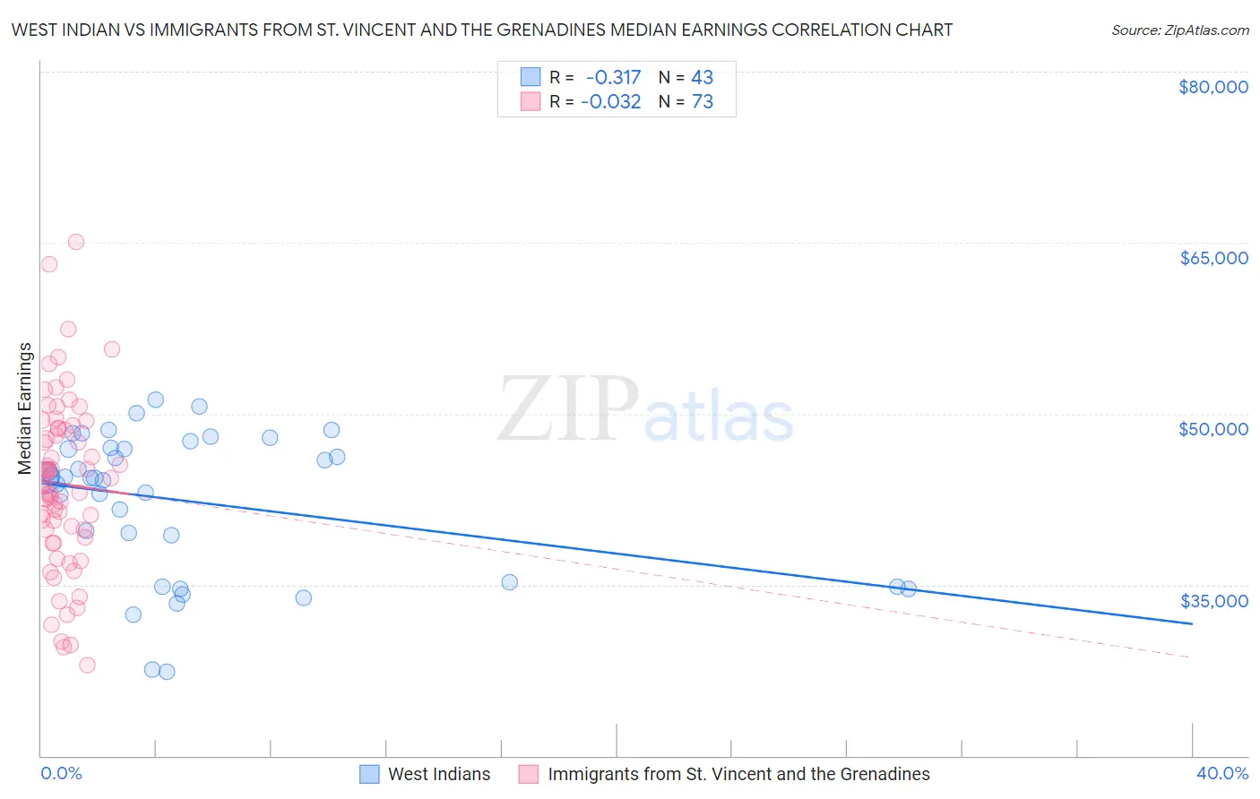 West Indian vs Immigrants from St. Vincent and the Grenadines Median Earnings