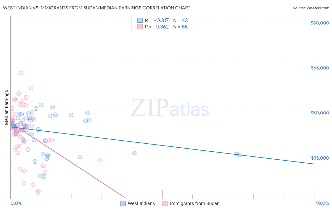 West Indian vs Immigrants from Sudan Median Earnings