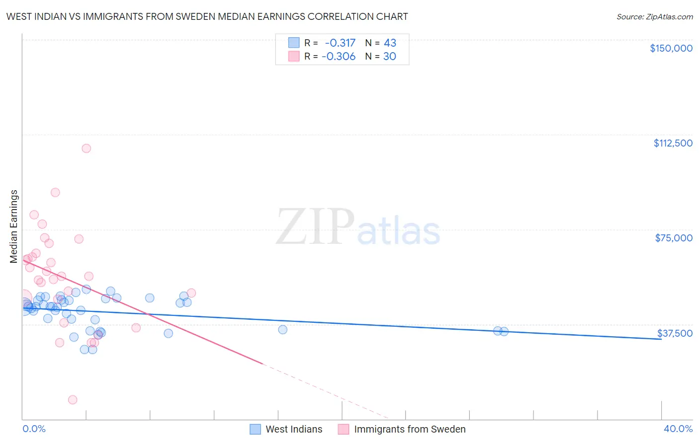 West Indian vs Immigrants from Sweden Median Earnings