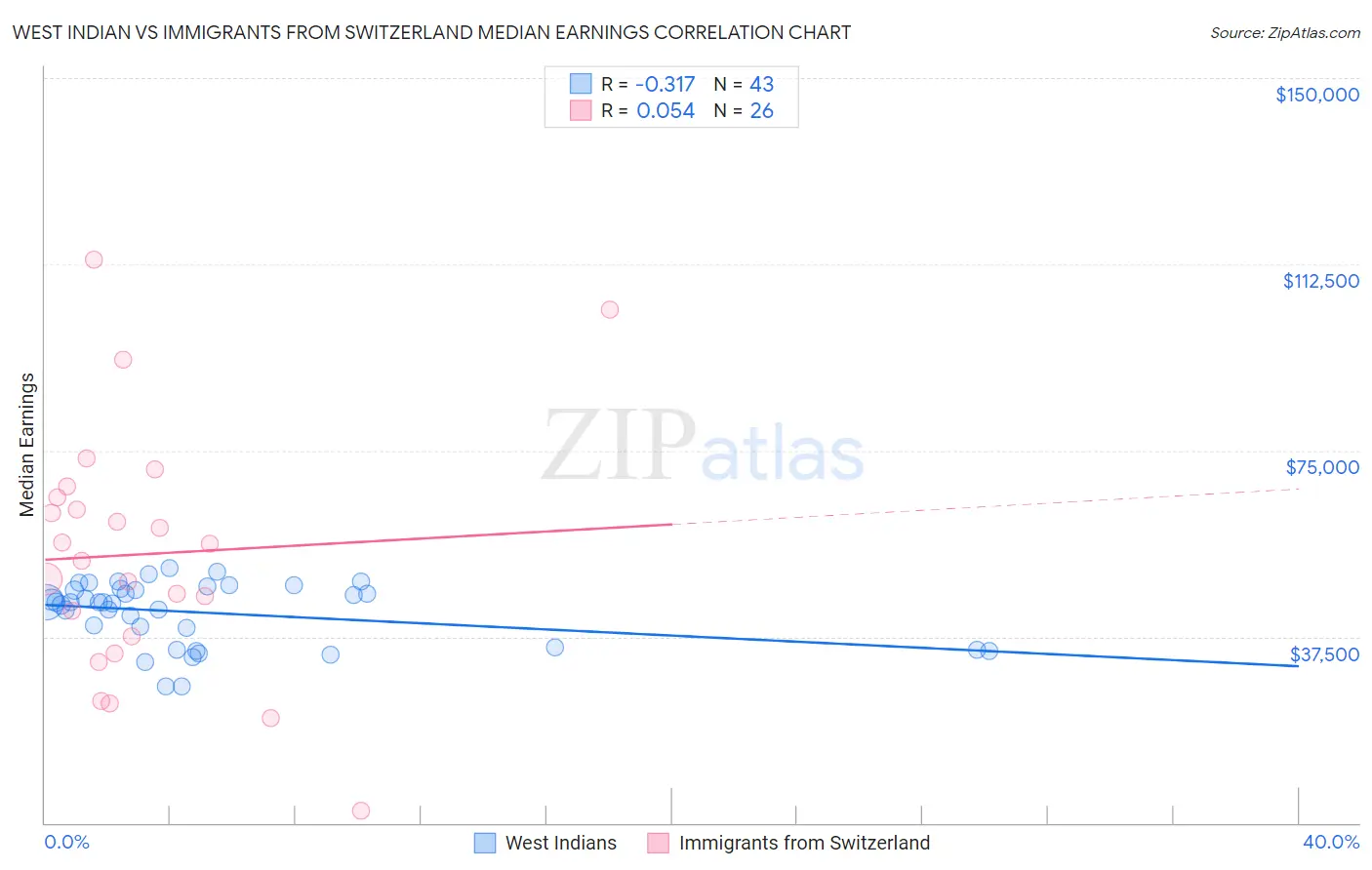 West Indian vs Immigrants from Switzerland Median Earnings