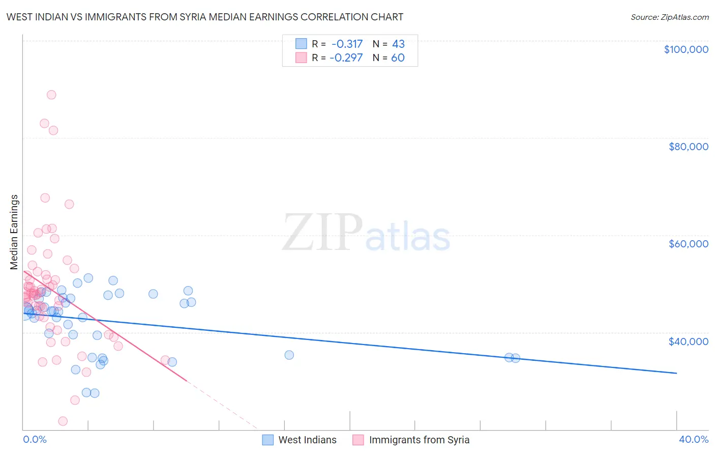 West Indian vs Immigrants from Syria Median Earnings