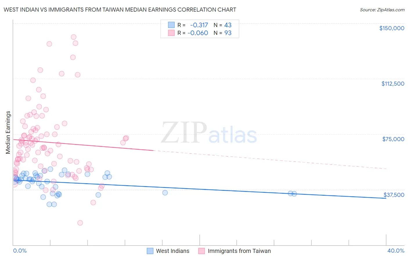 West Indian vs Immigrants from Taiwan Median Earnings