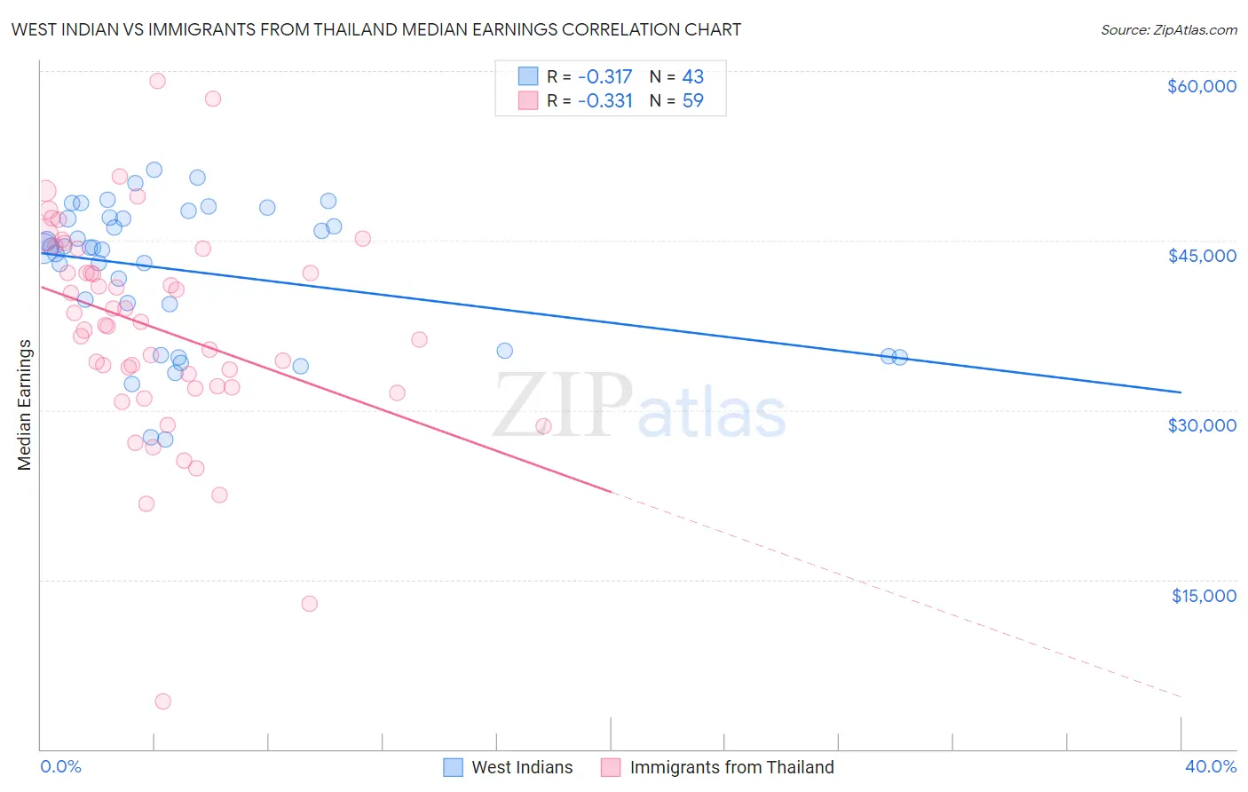 West Indian vs Immigrants from Thailand Median Earnings