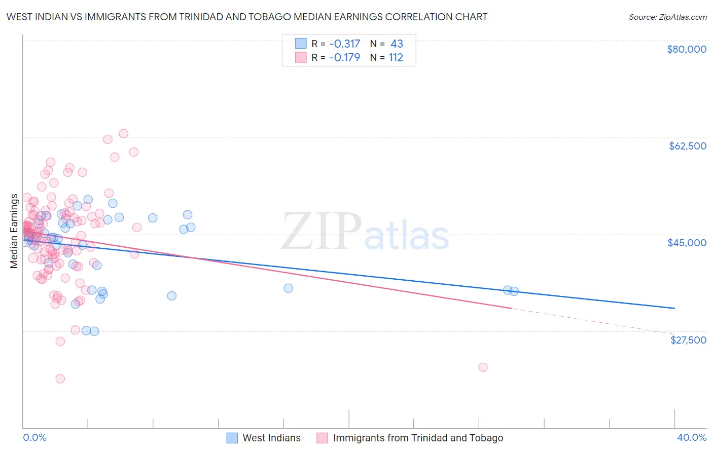 West Indian vs Immigrants from Trinidad and Tobago Median Earnings