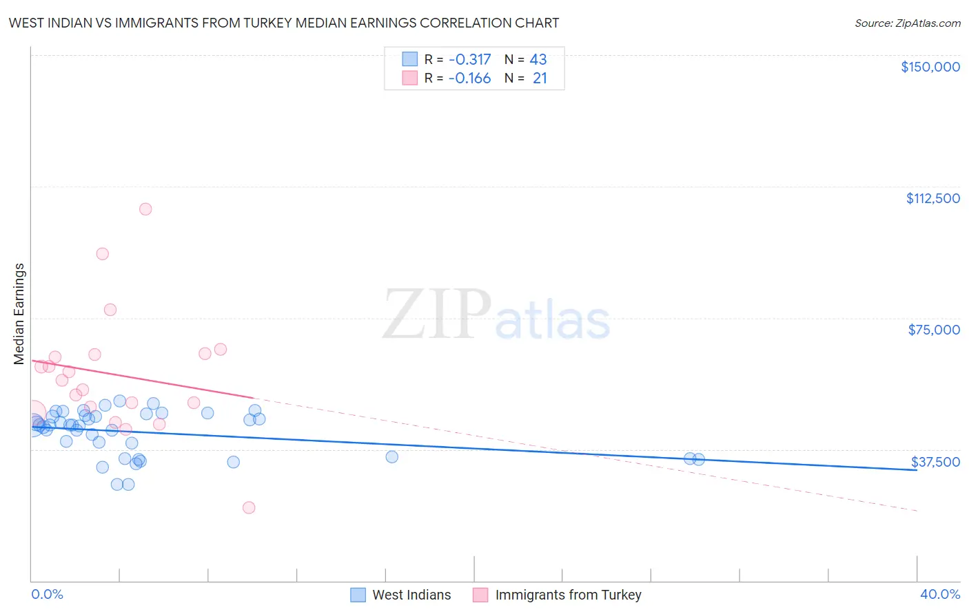 West Indian vs Immigrants from Turkey Median Earnings