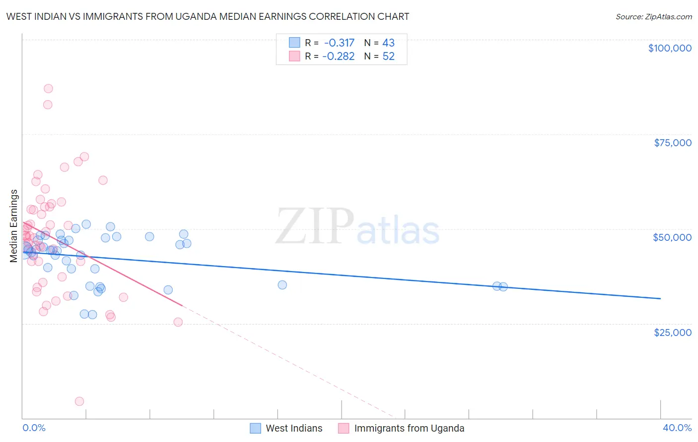 West Indian vs Immigrants from Uganda Median Earnings