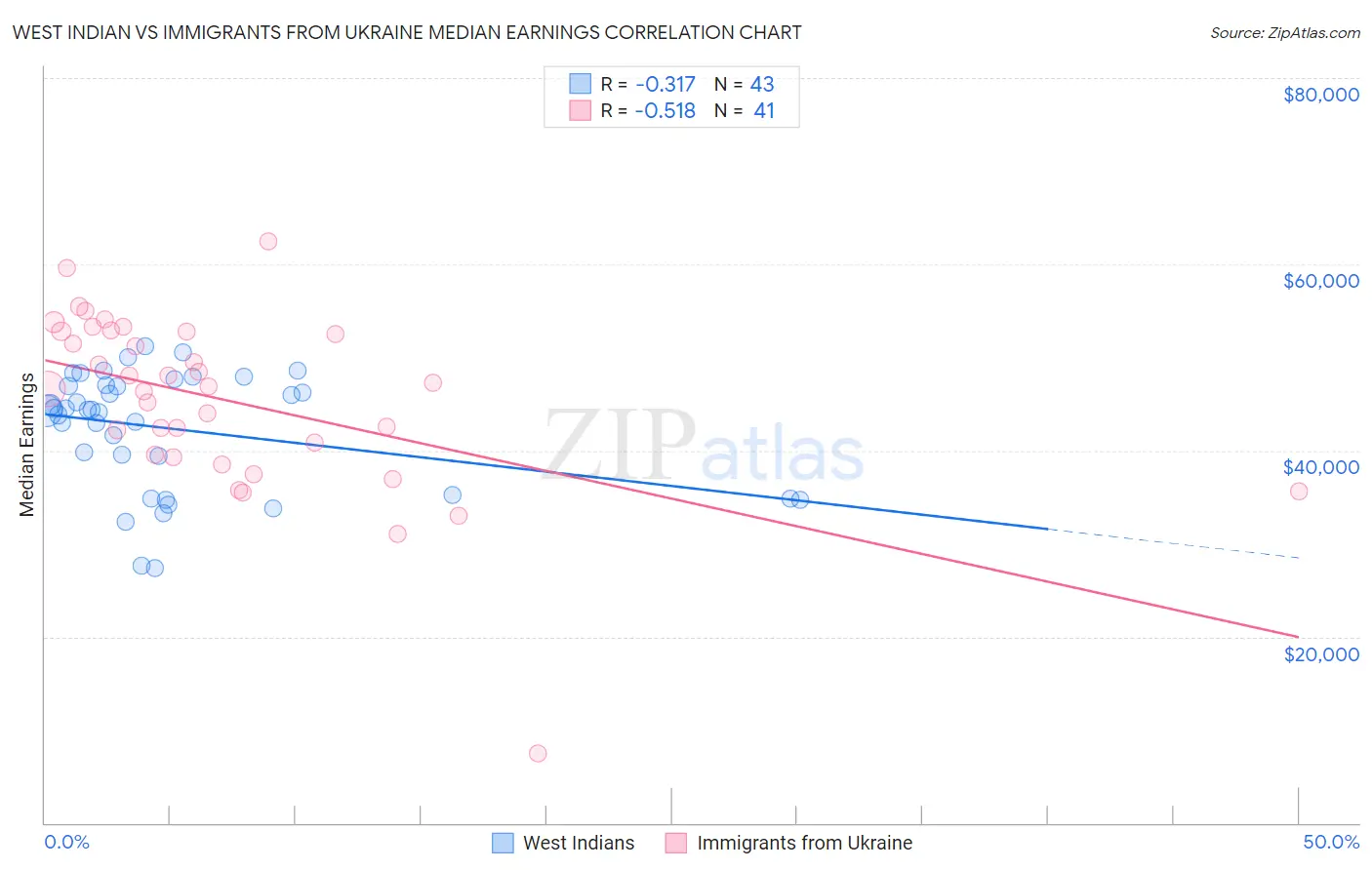 West Indian vs Immigrants from Ukraine Median Earnings