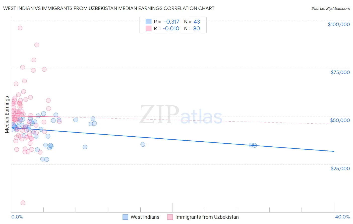 West Indian vs Immigrants from Uzbekistan Median Earnings