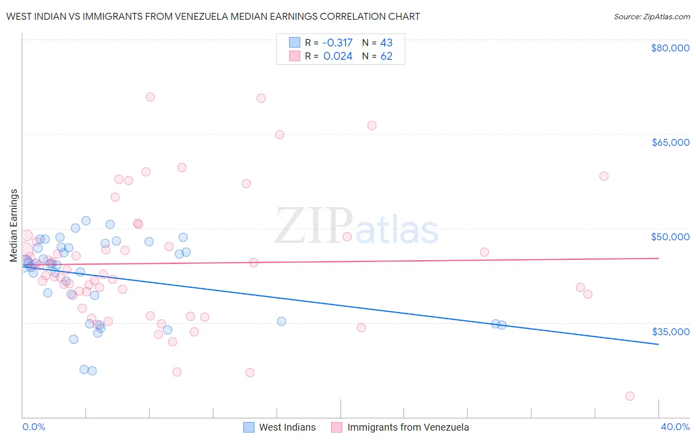 West Indian vs Immigrants from Venezuela Median Earnings