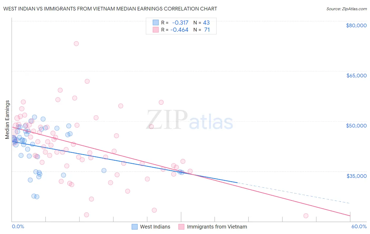 West Indian vs Immigrants from Vietnam Median Earnings