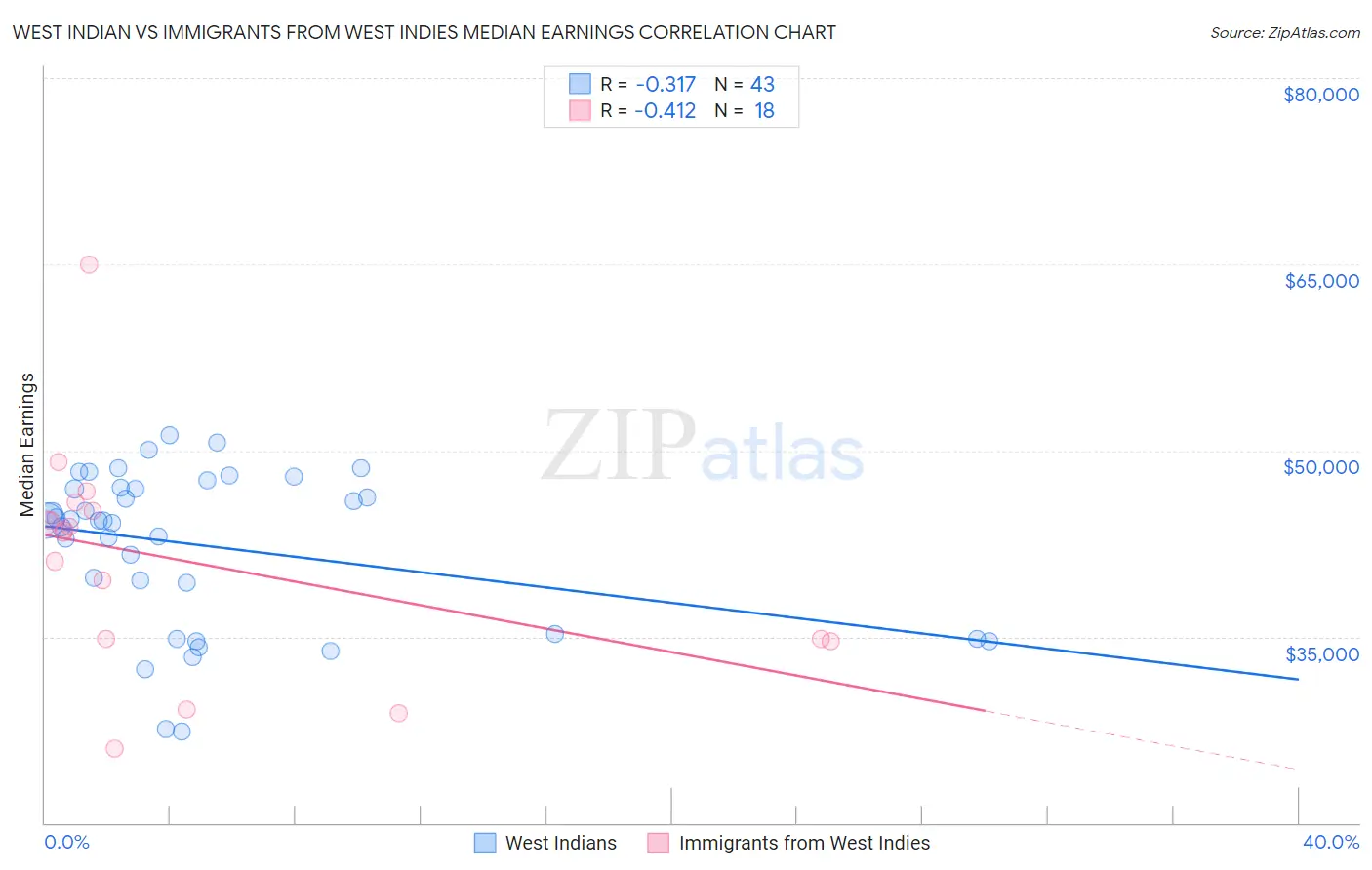 West Indian vs Immigrants from West Indies Median Earnings