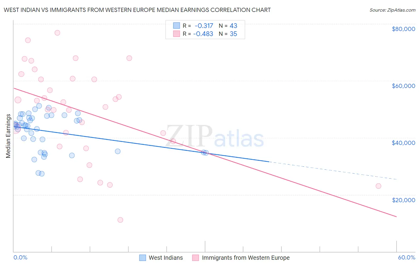 West Indian vs Immigrants from Western Europe Median Earnings