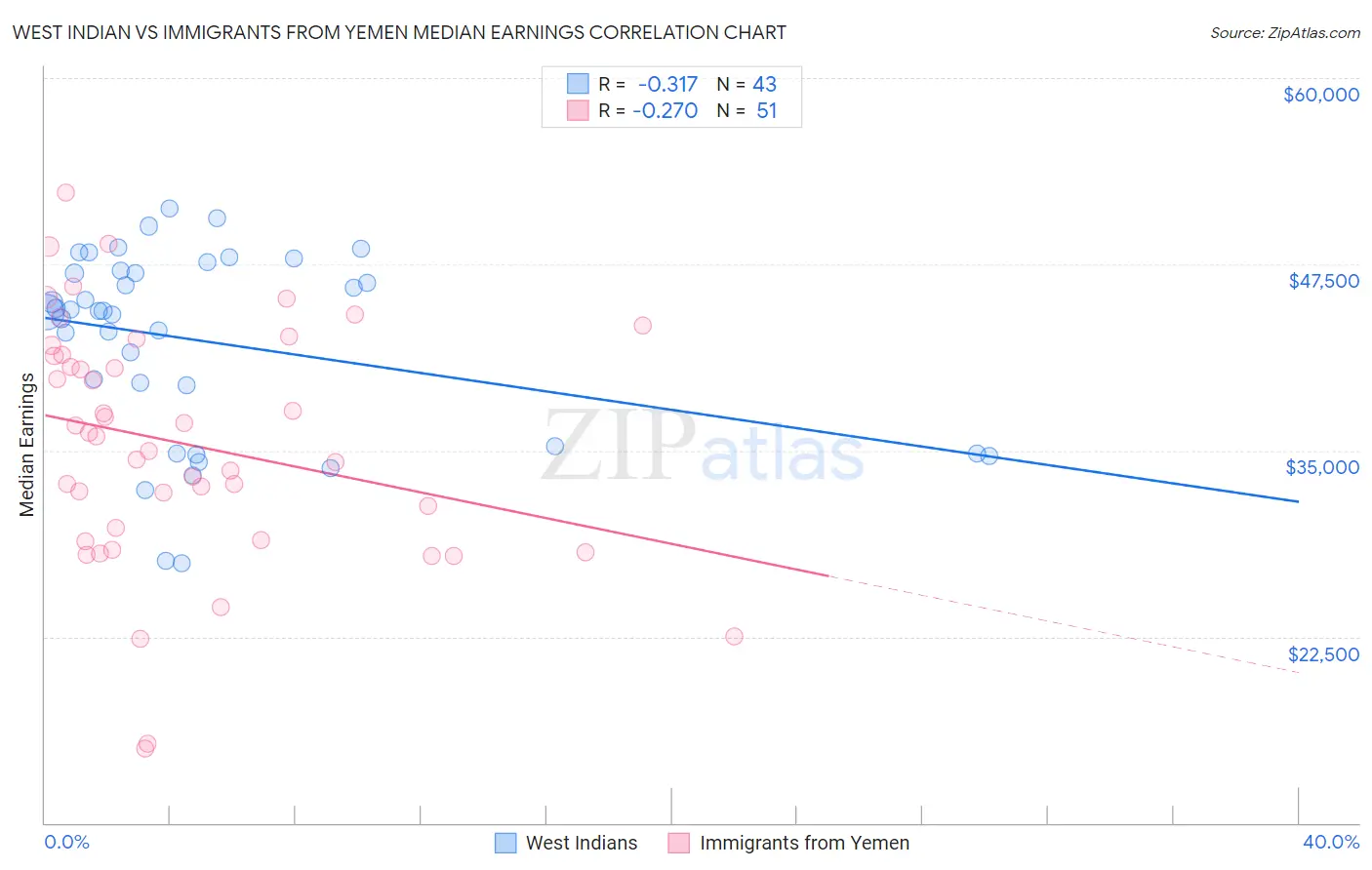 West Indian vs Immigrants from Yemen Median Earnings