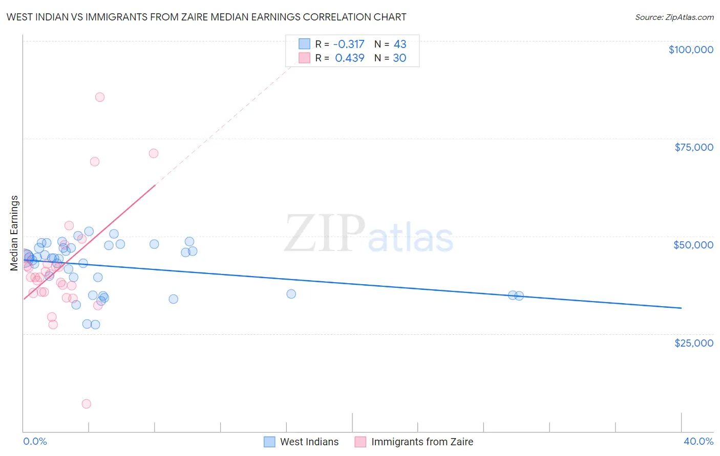 West Indian vs Immigrants from Zaire Median Earnings