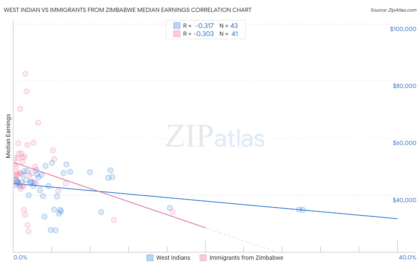 West Indian vs Immigrants from Zimbabwe Median Earnings