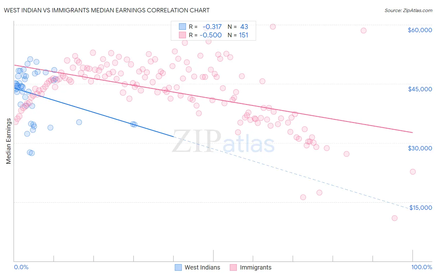 West Indian vs Immigrants Median Earnings