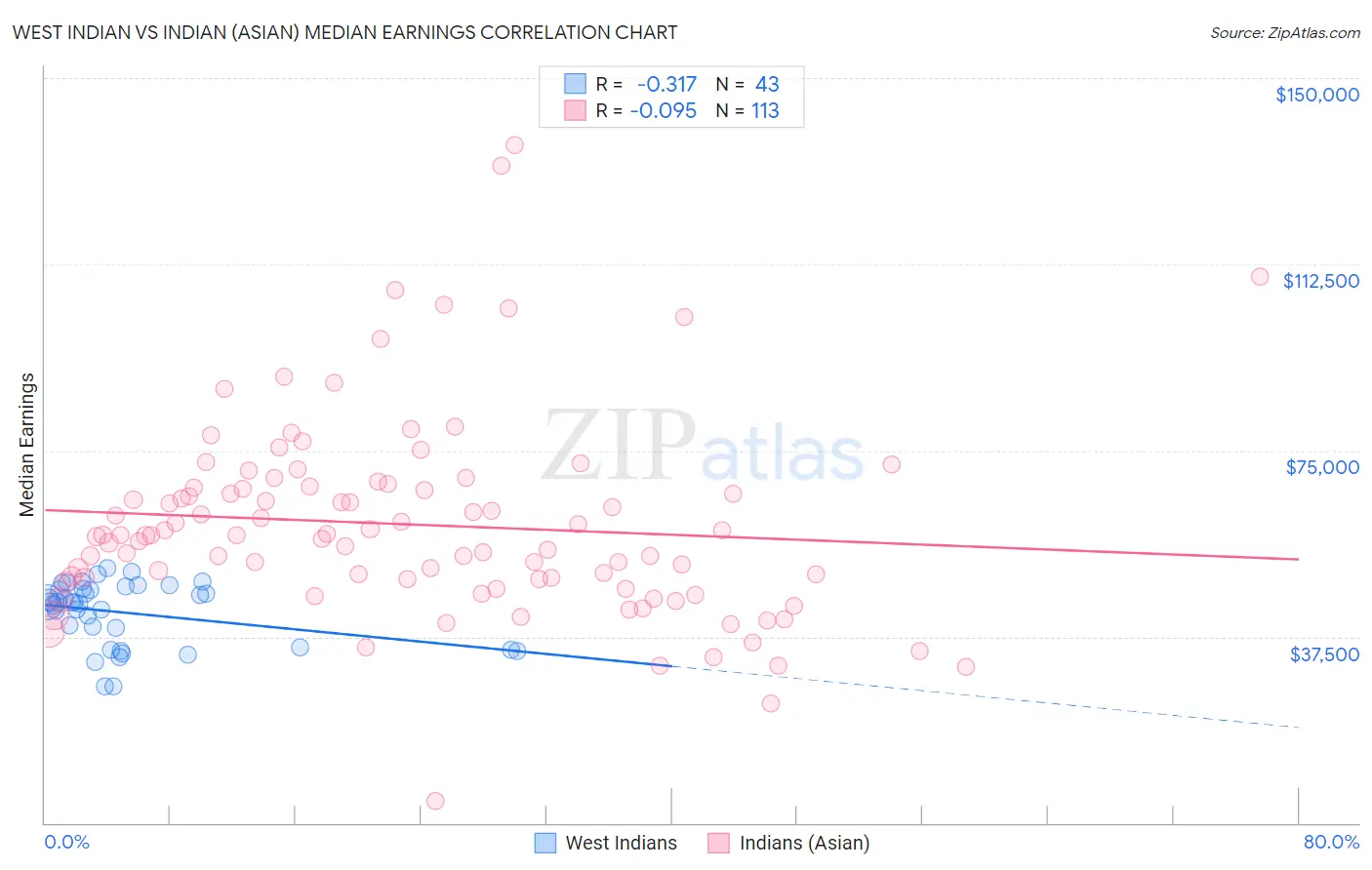 West Indian vs Indian (Asian) Median Earnings