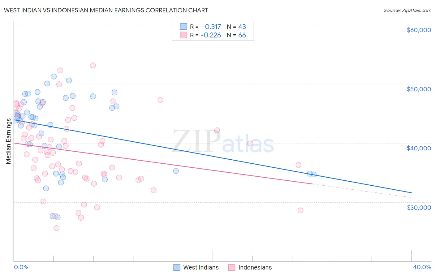 West Indian vs Indonesian Median Earnings