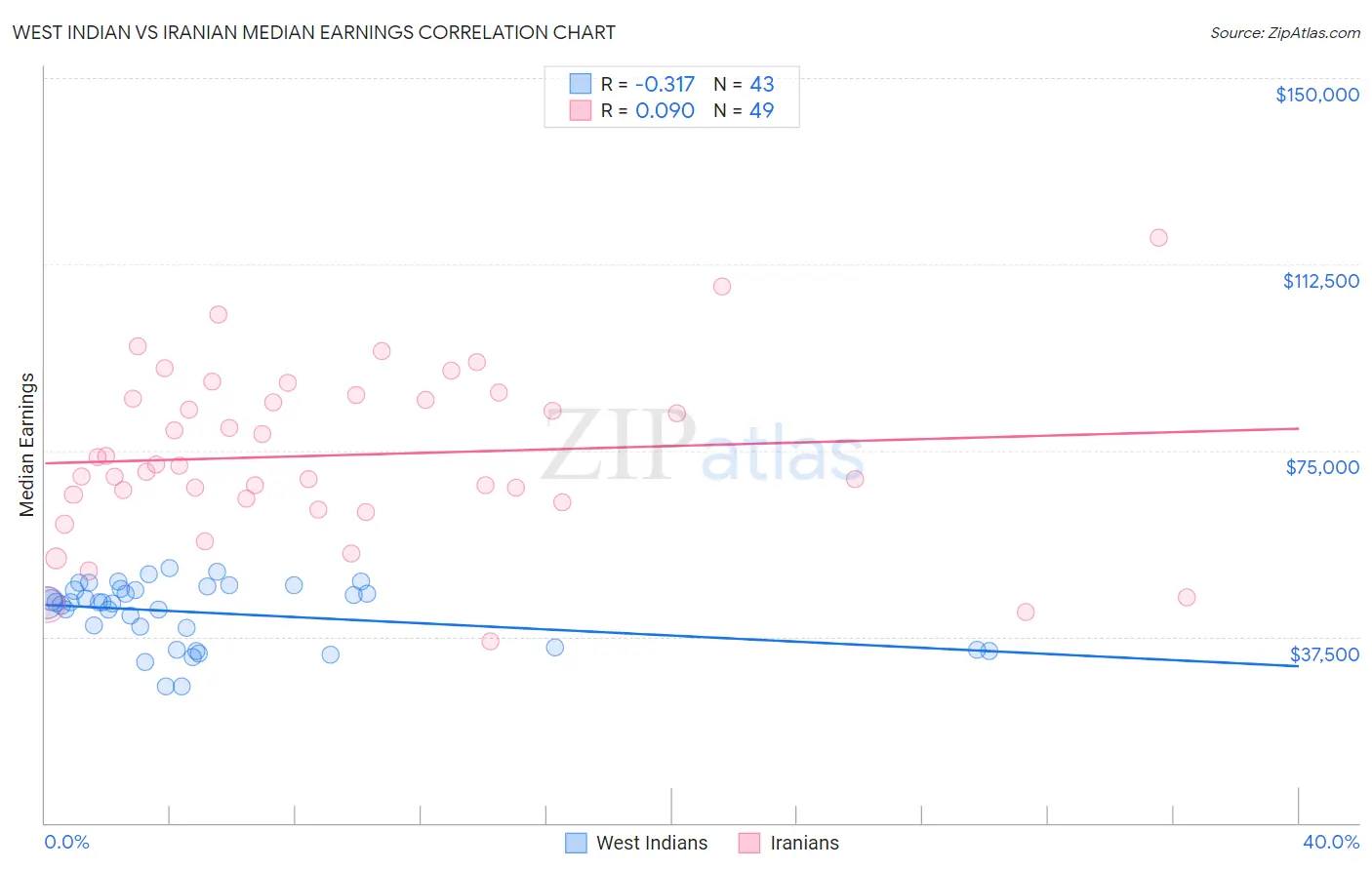 West Indian vs Iranian Median Earnings