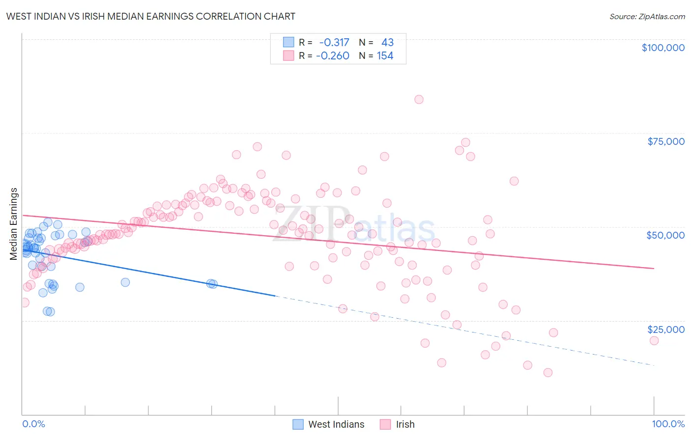 West Indian vs Irish Median Earnings